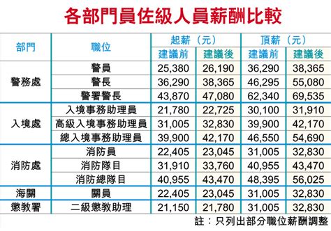 紀律部隊薪酬2023|香港公務員薪酬調整幅度 (2000